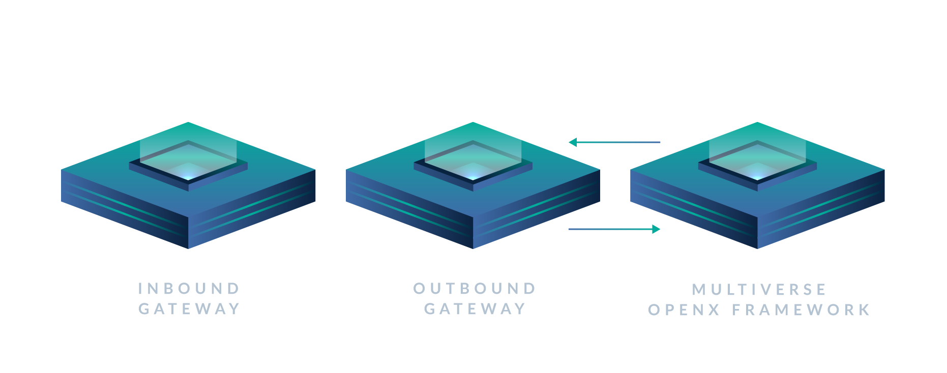 Multiverse OpenX Framework