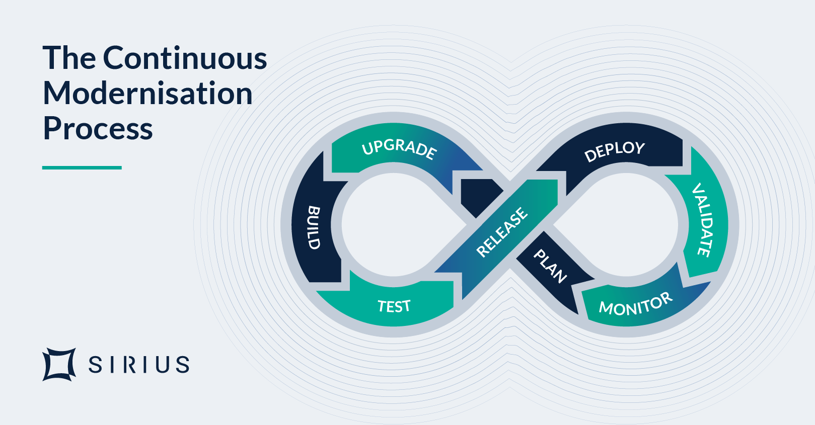 The Continuous Modernisation Process